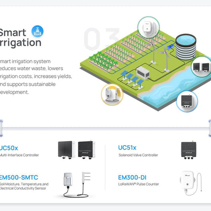 IQFLOW Wireless Irrigation System Automation LoRaWAN Sensor Solution Kit