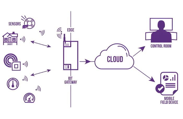 <h1>From Sensors to Cloud</h1><h2>Real-Time Data from Devices to Cloud to You</h2>