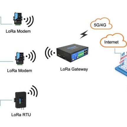 Bivocom LoRaWAN TW820 LoRa Modem Long-Range RS232 RS485 Transmission