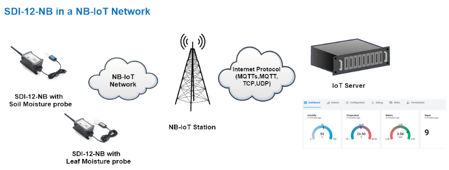 SDI-12 to NB-IoT or LTE CAT-M Sensor node