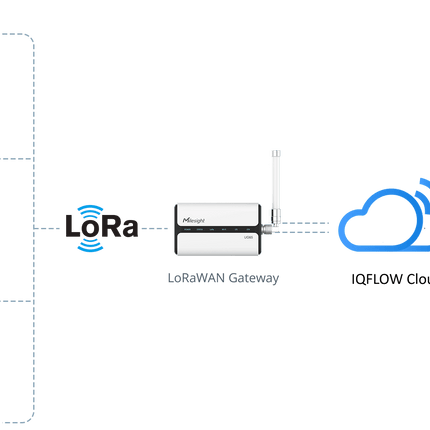 IQFLOW Wireless Monitoring Solution IQFLOW Wireless Irrigation System Automation LoRaWAN Sensor Solution Kit