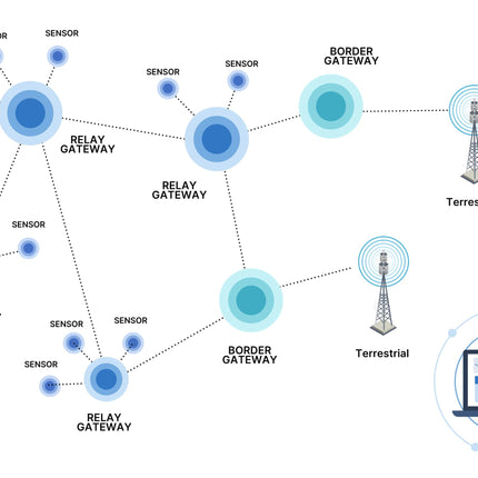 RAK Wireless Gateway RAK Outdoor LoRaWAN Gateway Mesh with Sub-G Backhaul Repeater
