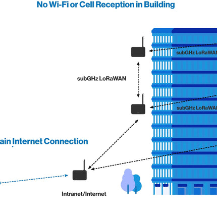 RAK Wireless Gateway RAK Outdoor LoRaWAN Gateway Mesh with Sub-G Backhaul Repeater