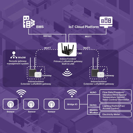 RAK Wireless Gateway RAK7437 Industrial BACnet Gateway for LoRaWAN BMS MQTT