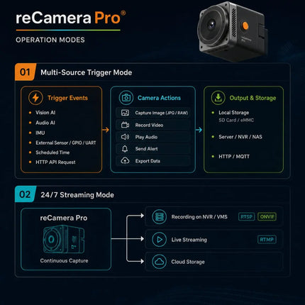 Seeed Studio Camera reCamera Pro 2GB - Open AI Camera, More than Just "People Detection"