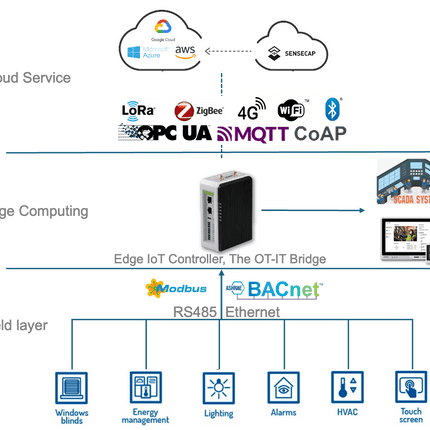 Seeed Studio Edge Gateway reComputer R1000 Raspberry Pi CM4 Edge IoT Gateway Controller