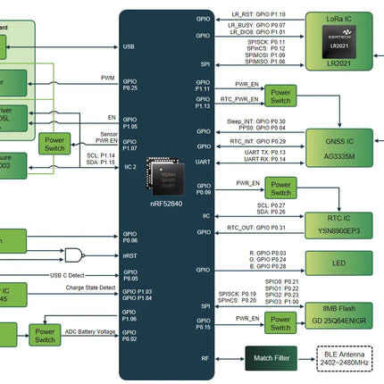 Seeed Studio Meshtastic SenseCAP MeshTracker X1 for Meshtastic, Reliable off-grid Communication