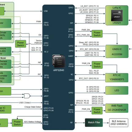 Seeed Studio Meshtastic SenseCAP MeshTracker X1 for Meshtastic, Reliable off-grid Communication