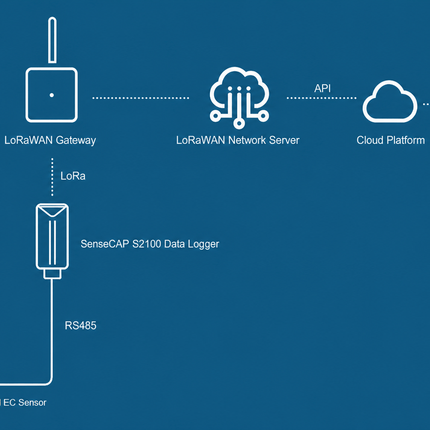 Seeed Studio Sensor RS485 Mini Soil Moisture, Temperature and EC Sensor Modbus RTU