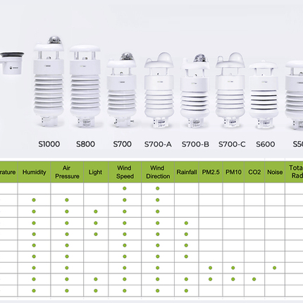 Seeed Studio Weather Sensor SenseCAP S700-C 7-in-1 Compact Weather Station (Solar Radiation & Radar Rain)