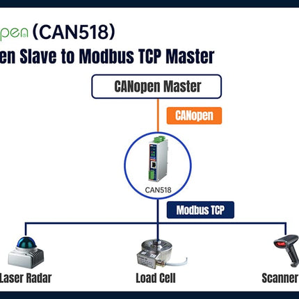 USR IOT CAN-BUS USR-CAN518 CAN-Open to Modbus Converter