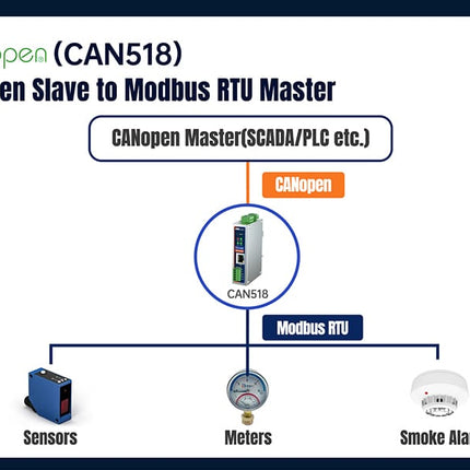 USR IOT CAN-BUS USR-CAN518 CAN-Open to Modbus Converter