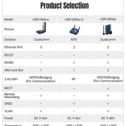 USR IOT Cellular Router USR-G806p Industrial Dual SIM 4G LTE Cellular WiFi Router Qualcomm Rich IO