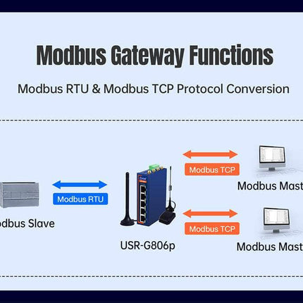 USR IOT Cellular Router USR-G806p Industrial Dual SIM 4G LTE Cellular WiFi Router Qualcomm Rich IO