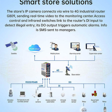 USR IOT Cellular Router USR-G809s Flagship Gigabit Edge Cellular 4G Programmable Router WiFi6 Rich IO
