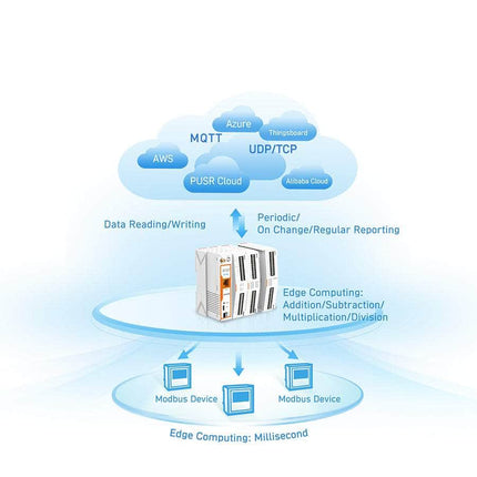 USR IOT Edge Gateway Industrial Remote IO Edge Gateway Data Logger USR-M100