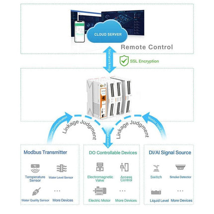 USR IOT Edge Gateway Industrial Remote IO Edge Gateway Data Logger USR-M100