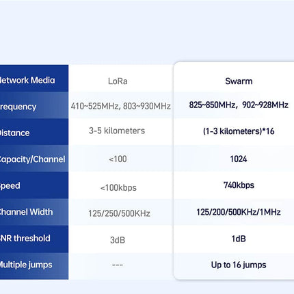 USR IOT IoT Comms USR-FQ610 Serial/Ethernet to Wireless Swarm Converter