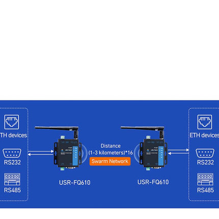 USR IOT IoT Comms USR-FQ610 Serial/Ethernet to Wireless Swarm Converter