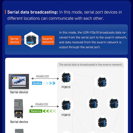 USR IOT IoT Comms USR-FQ610 Serial/Ethernet to Wireless Swarm Converter