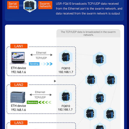USR IOT IoT Comms USR-FQ610 Serial/Ethernet to Wireless Swarm Converter