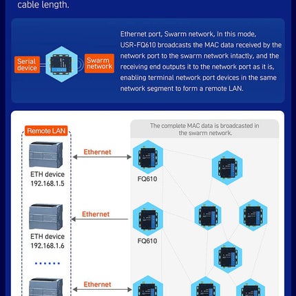 USR IOT IoT Comms USR-FQ610 Serial/Ethernet to Wireless Swarm Converter