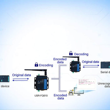 USR IOT IoT Comms USR-FQ610 Serial/Ethernet to Wireless Swarm Converter