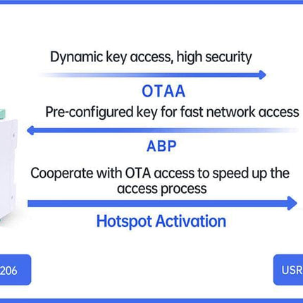 USR IOT LoRa IoT USR-DR206 Serial RS485 to LoRaWAN Converter