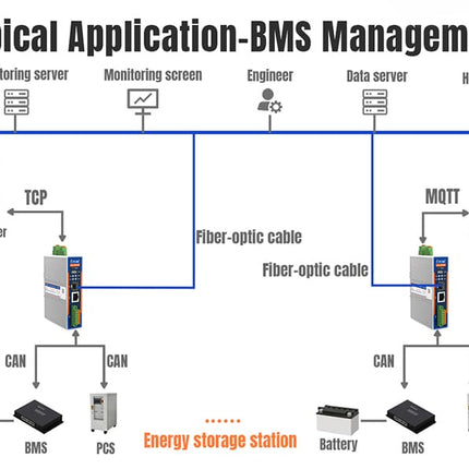 USR IOT Serial Comms USR-CAN528 CAN/Serial CAN(FD) to Ethernet/Fiber Optic Converter