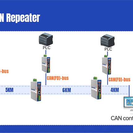 USR IOT Serial Comms USR-CAN528 CAN/Serial CAN(FD) to Ethernet/Fiber Optic Converter