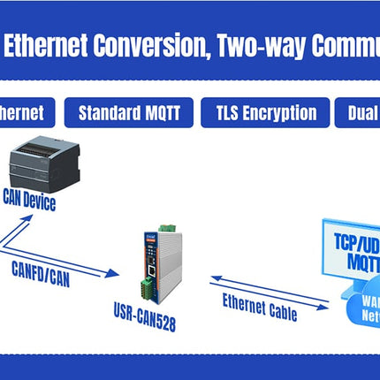 USR IOT Serial Comms USR-CAN528 CAN/Serial CAN(FD) to Ethernet/Fiber Optic Converter