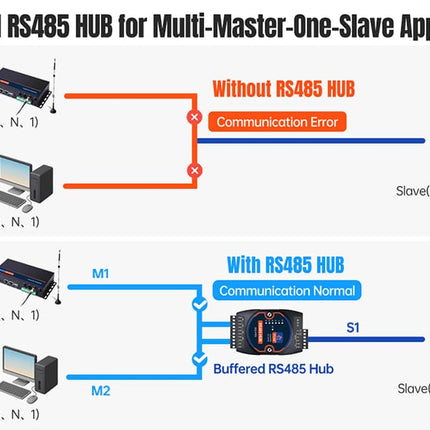 USR IOT Serial Comms USR-HUB-S Industrial RS485 RS232 RS422 TTL Hub