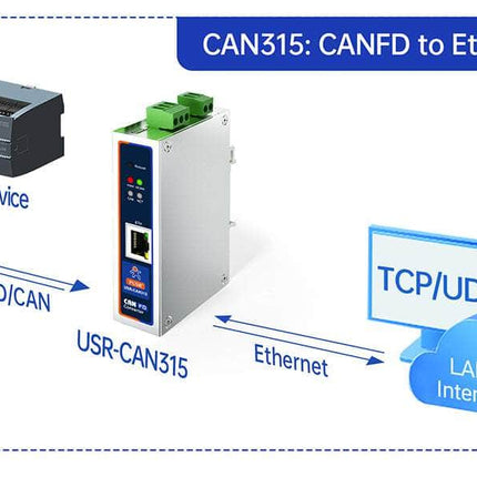 USR IOT Serial to Ethernet CANFD Protocol Converter DIN-rail CANFD to Ethernet/RS485/RS232