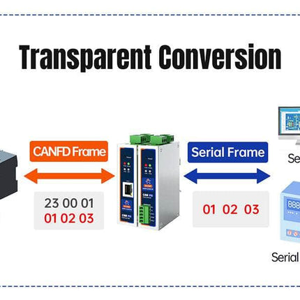 USR IOT Serial to Ethernet CANFD Protocol Converter DIN-rail CANFD to Ethernet/RS485/RS232