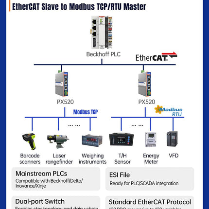USR IOT Serial to Ethernet USR-PX520/PX530/PX511 Industrial Protocol Converters EtherCAT PROFINET CANopen