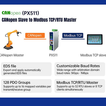 USR IOT Serial to Ethernet USR-PX520/PX530/PX511 Industrial Protocol Converters EtherCAT PROFINET CANopen