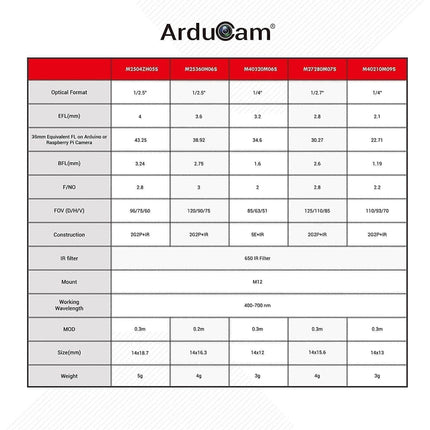 Arducam Camera Arducam Low Distortion M12 Mount Camera Lens Kit for Arduino and Raspberry Pi (LK002)