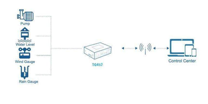 TG462 Industrial Cellular 4G LTE Touch Screen IOT Edge Gateway