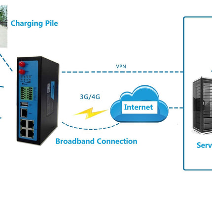 Bivocom IoT Comms Default (Single Sim, Inc. WiFi) / B1-B2-B3-B5-B7-B8-B20-B28 Industrial Cellular 3G/4G WiFi IOT Gateway - TG451 (AU Freq.)