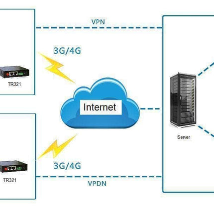 Bivocom IoT Comms TR321 Industrial 4G/3G LTE Cellular Router 2-LAN