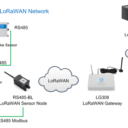 Dragino Gateway Serial RS485/UART to LoRaWAN Converter Waterproof Battery Powered