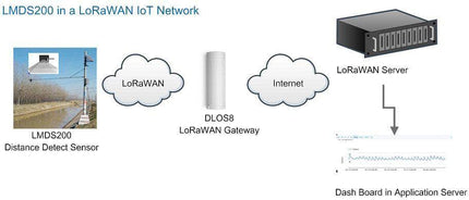 Dragino LoRaWAN 8500mA Battery, Freq AU915MHz - AS923MHz LMDS200 LoRaWAN Microwave Radar Distance Detection Sensor