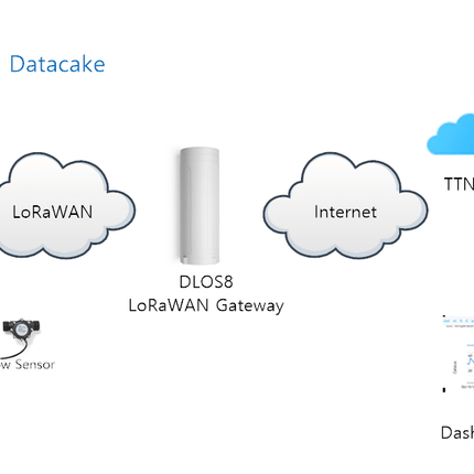 Dragino LoRaWAN 8500mA Battery, Freq AU915MHz - AS923MHz SW3L LoRaWAN Outdoor Flow Sensor