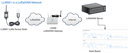 Dragino LoRaWAN AU915MHz - AS923MHz LLMS01 LoRaWAN Wireless Leaf Moisture Sensor