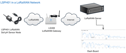 Dragino LoRaWAN AU915MHz - AS923MHz LSPH01 LoRaWAN Wireless Soil pH Sensor