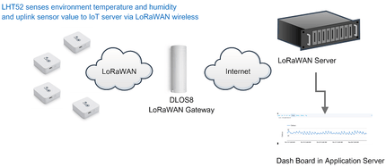 Dragino LoRaWAN LHT52 indoor LoRaWAN Temperature & Humidity Sensor