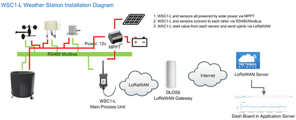 Dragino LoRaWAN Weather Station LoRaWAN RS485 Sensor Node