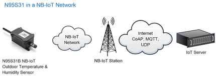 Dragino NB-IoT N95S31B LPWAN NB-IoT Outdoor Temperature and Humidity Sensor
