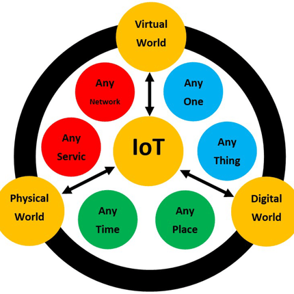Internet of Things Gift Card