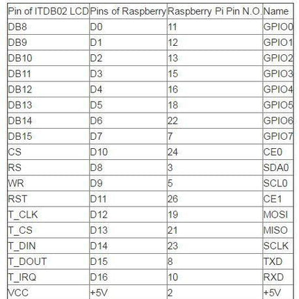 Itead Studio Raspberry Pi Modules Raspberry Pi LCD Adaptor Kit